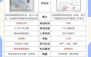 自考与高考区别大？哪种更适合你？