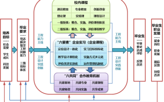 课程改进方向有哪些？