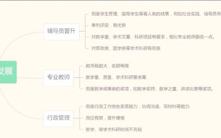 专科辅导员职业发展通道有哪些方向？