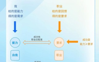 如何匹配职业生涯规划与发展？