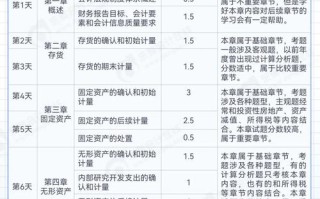 自学会计到底要多久？