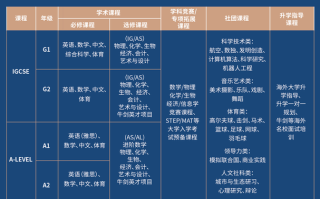 A-Level课程体系是什么？适合哪些学生？