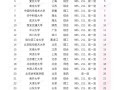 中国大学前30名排名依据是什么？
