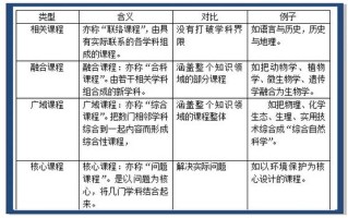 学科课程分科课程区别