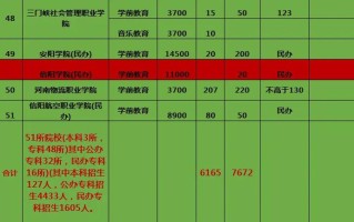 学前教育对口升学学院