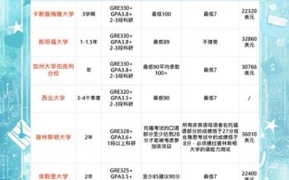 美国CS硕士先修课有哪些？