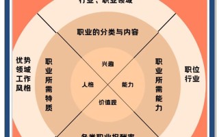职业发展最该关注哪些核心因素？