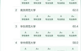 学前教育211学校排名，哪些学校实力靠前？