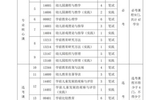 河北学前教育自考科目有哪些？