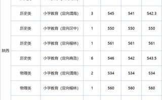陕西学前师范学院录取分数线是多少？