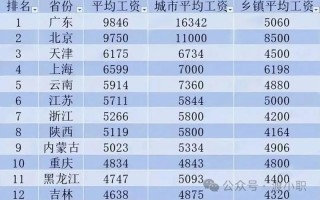 学前教育专业平均工资究竟有多少？