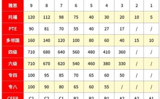 自学英语二是几级水平？