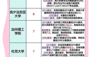 美国前30大学申请，标化成绩与软实力哪个更重要？
