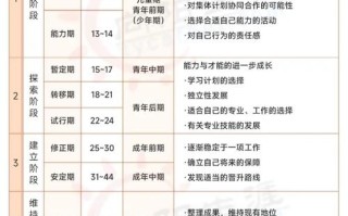 舒伯职业生涯分哪几大发展阶段？