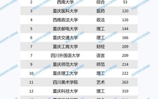 重庆学前教育大学排名哪些院校靠前？