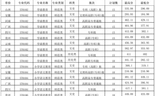 哪些大学开设学前教育专业？