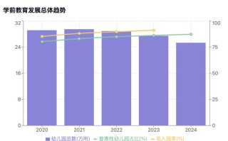 现代学前教育将如何发展？
