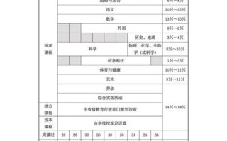 课程标准课时安排有何依据？