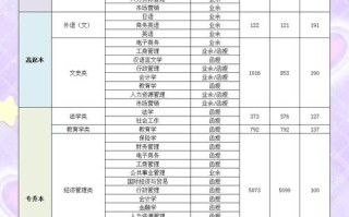 成人本科专业课程有哪些？