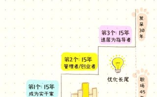 职业规划设计分哪几阶段？