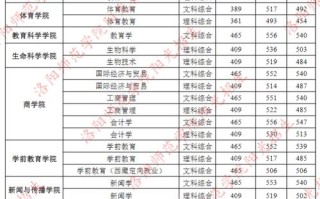 洛阳师范学院学前教育分数线多少？