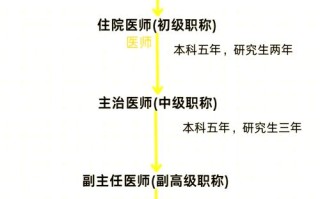 医生职业发展之路如何规划与突破？