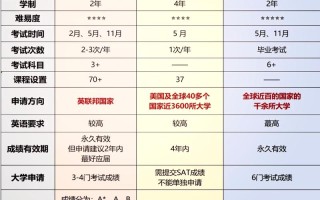 ALEvel课程自学可行吗？怎么高效自学？