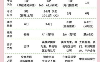 AP课程是什么？国际高中如何选？