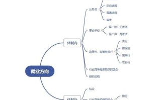 大学生职业发展机会受哪些因素影响？
