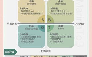 SWOT分析如何助力个人职业发展？