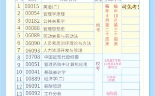 人力资源自学考试科目有哪些？