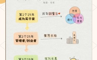 如何做好人生职业发展规划？