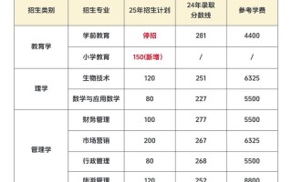 枣庄学院学前教育专业