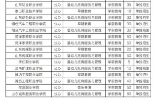 单招学前教育专业怎么选？