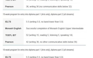 莫纳什Diploma课程是什么？含金量如何？