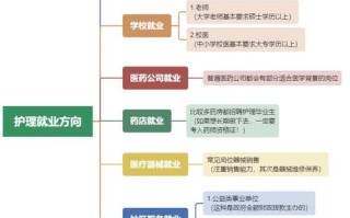 你对护理职业的发展前景