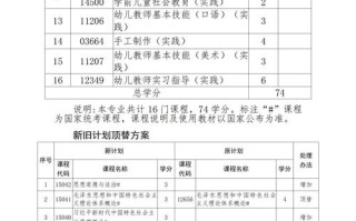 大专有学前教育专业吗？