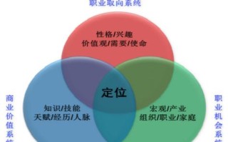 如何找准个人职业定位与方向？