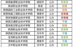 陕西学前教育单招学校有哪些？