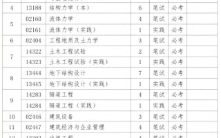 河北农业大学自考怎么报名？