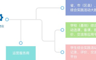 湖北综合实践平台如何有效管理课程？