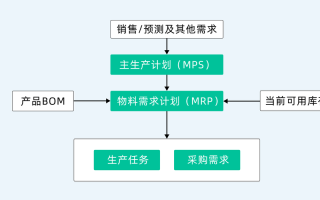 BOM技术员职业发展路径是怎样的？