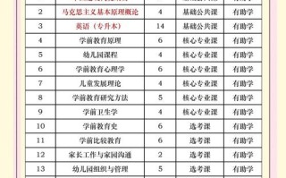 自考大专学前教育科目有哪些？