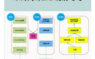采购员职业发展有哪些方向？