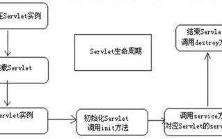Servlet自学如何快速入门？