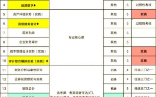 财务管理专业课程有哪些