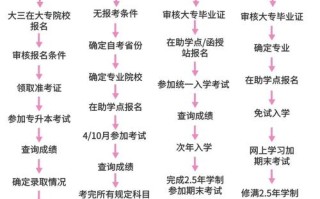 自学专升本的具体步骤有哪些？