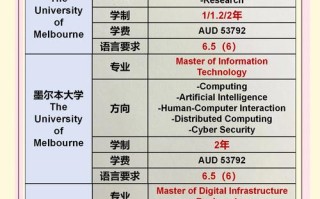 西澳大学it硕士课程