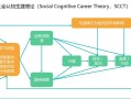 社会认知如何影响职业发展路径选择？