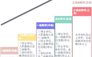 高级教师职业发展通道如何畅通？